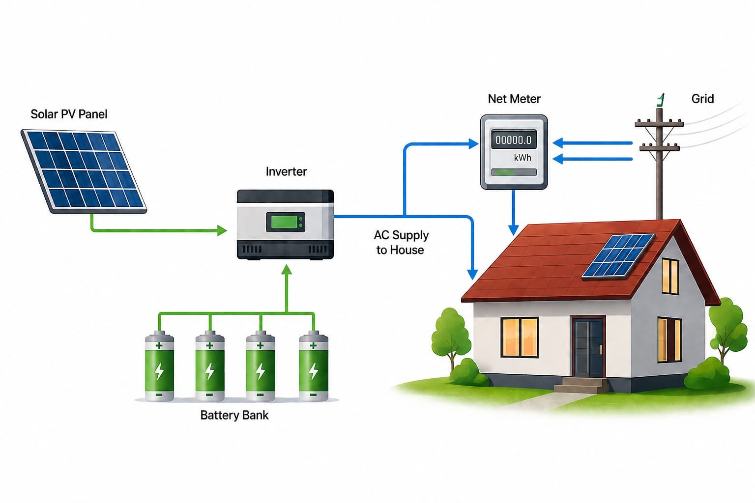 Hybrid Solar System